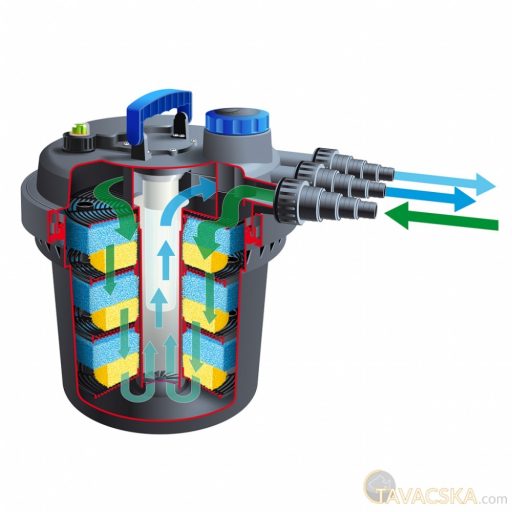 Szűrő szett BioPressure 10000 Plus (szűrő+11 W UVC, + 3900 l/h pumpa) 